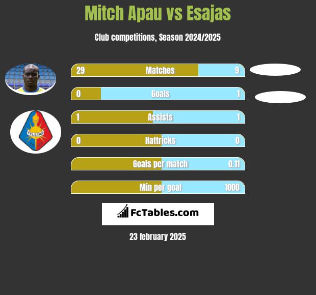 Mitch Apau vs Esajas h2h player stats