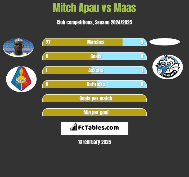 Mitch Apau vs Maas h2h player stats