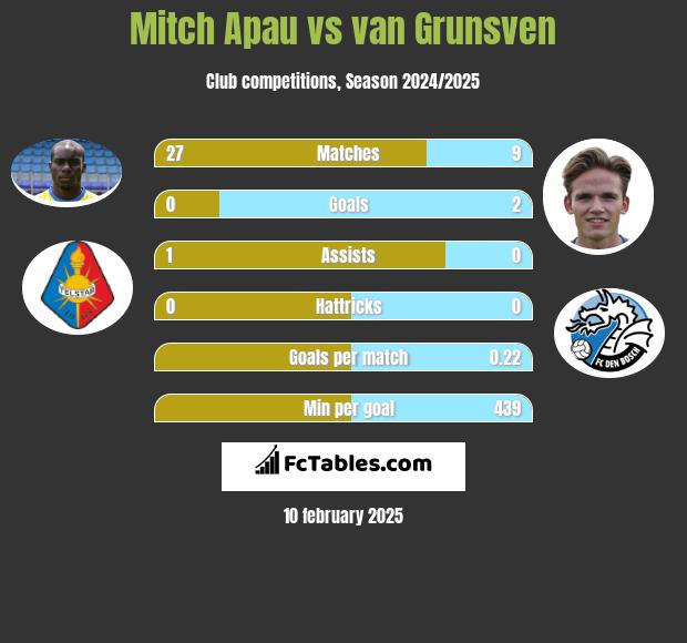 Mitch Apau vs van Grunsven h2h player stats