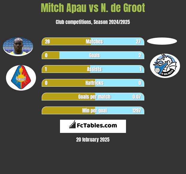 Mitch Apau vs N. de Groot h2h player stats