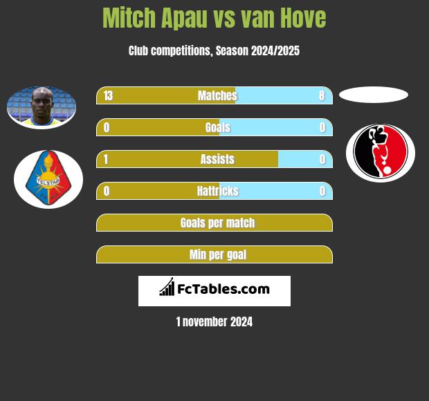 Mitch Apau vs van Hove h2h player stats