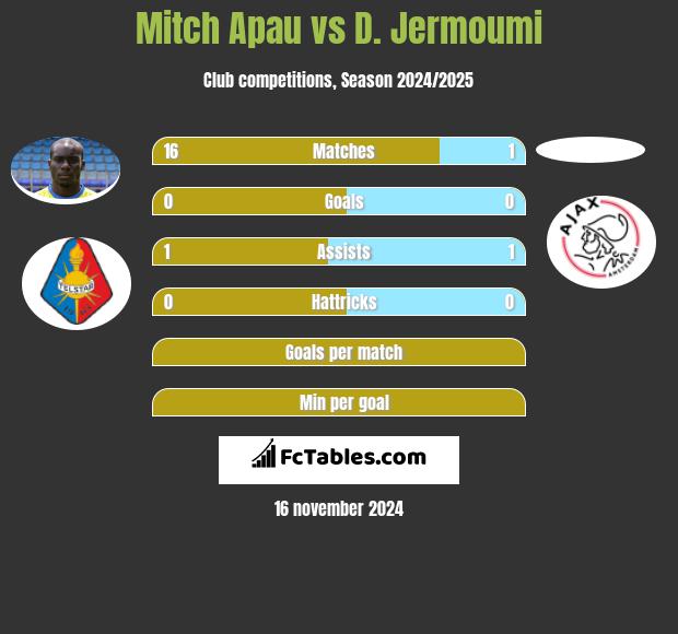 Mitch Apau vs D. Jermoumi h2h player stats