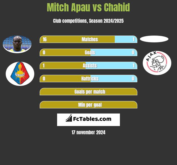 Mitch Apau vs Chahid h2h player stats