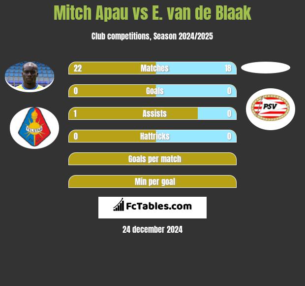 Mitch Apau vs E. van de Blaak h2h player stats