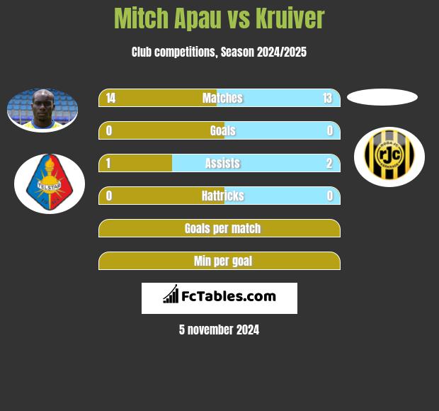 Mitch Apau vs Kruiver h2h player stats