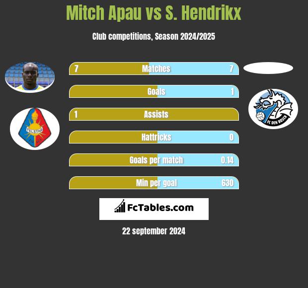 Mitch Apau vs S. Hendrikx h2h player stats