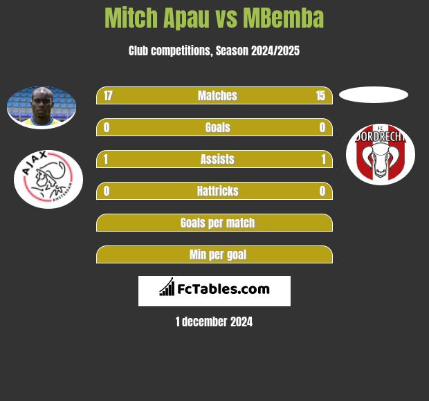 Mitch Apau vs MBemba h2h player stats