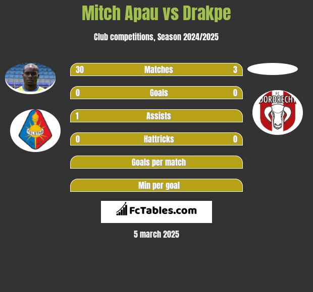 Mitch Apau vs Drakpe h2h player stats