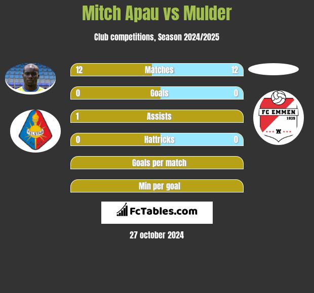 Mitch Apau vs Mulder h2h player stats