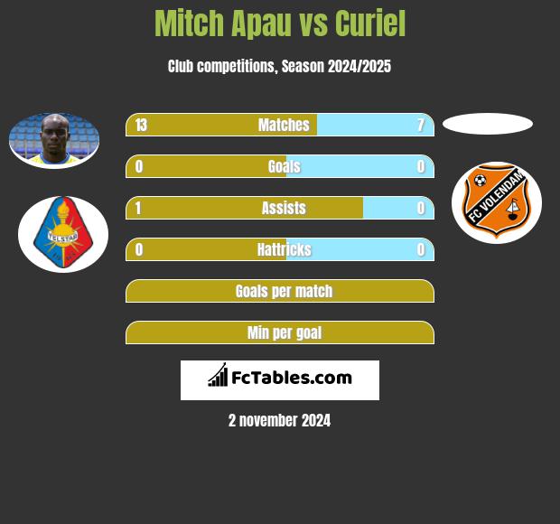 Mitch Apau vs Curiel h2h player stats