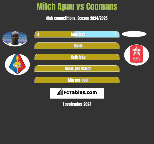 Mitch Apau vs Coomans h2h player stats