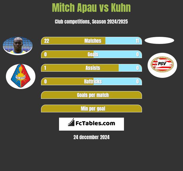 Mitch Apau vs Kuhn h2h player stats