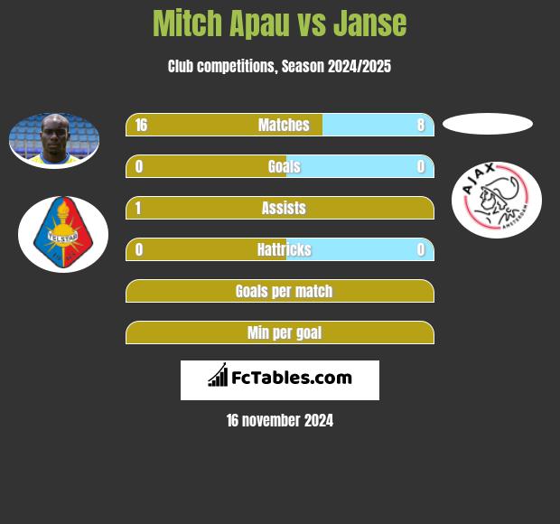 Mitch Apau vs Janse h2h player stats