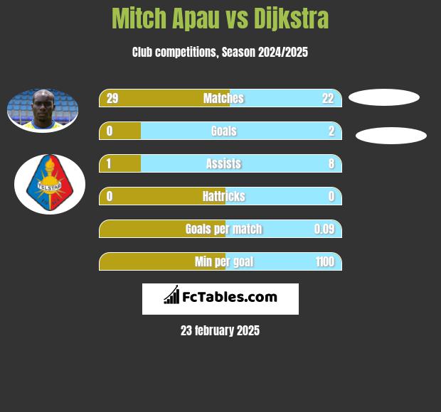 Mitch Apau vs Dijkstra h2h player stats