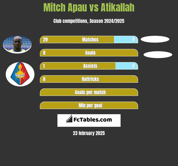 Mitch Apau vs Atikallah h2h player stats