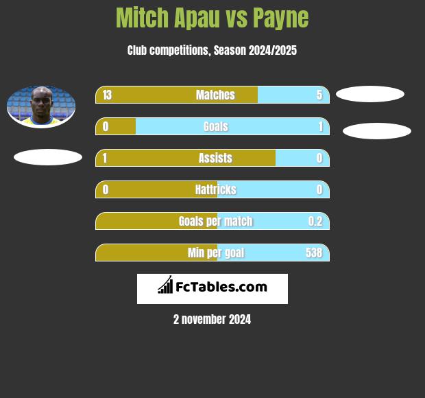 Mitch Apau vs Payne h2h player stats