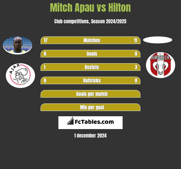 Mitch Apau vs Hilton h2h player stats