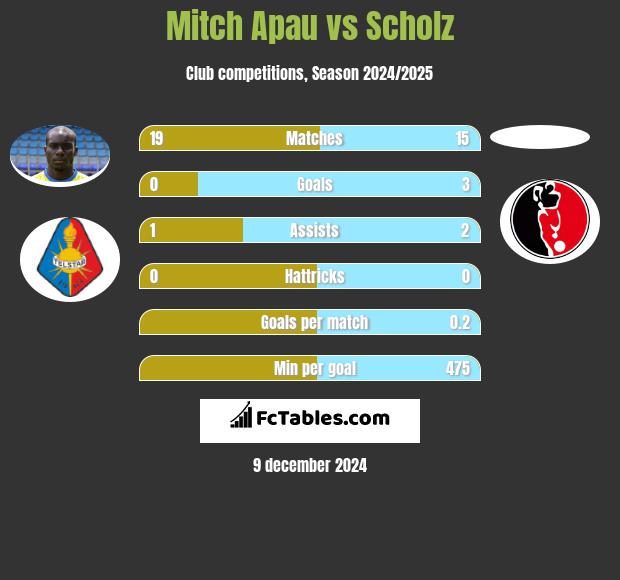 Mitch Apau vs Scholz h2h player stats