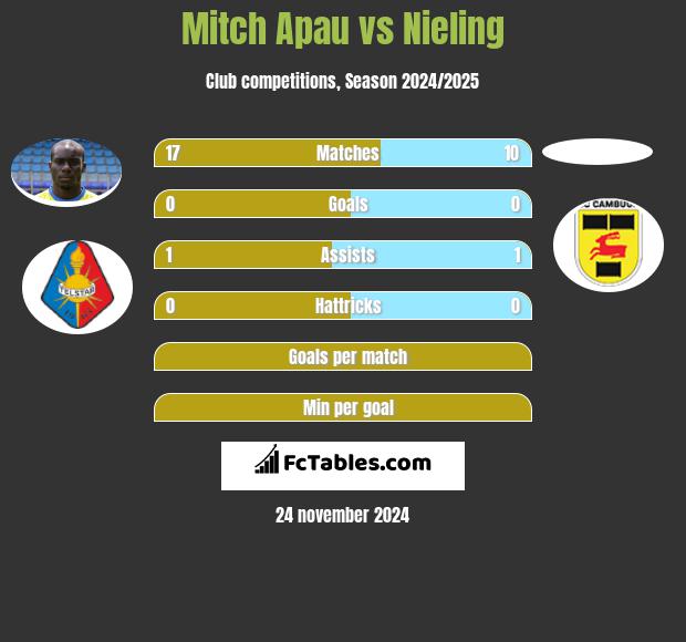 Mitch Apau vs Nieling h2h player stats