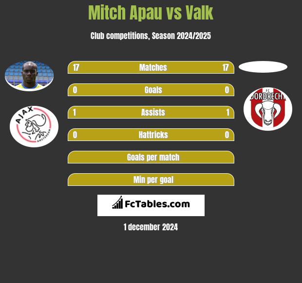 Mitch Apau vs Valk h2h player stats