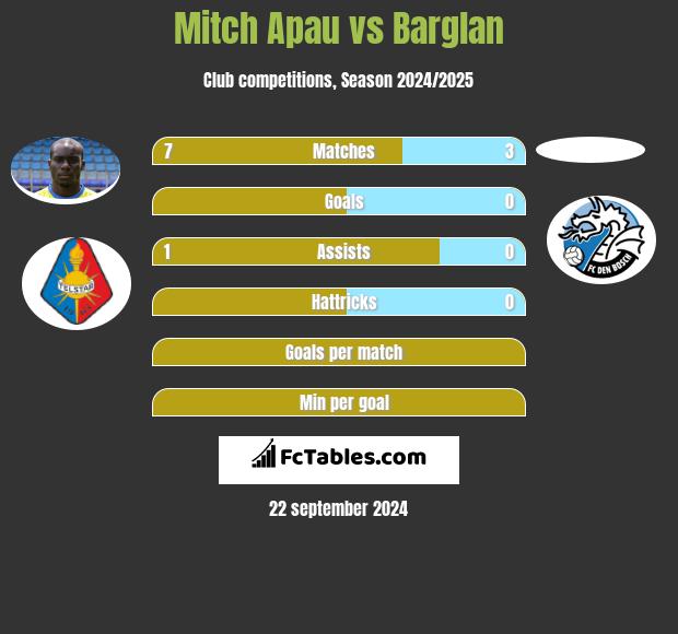 Mitch Apau vs Barglan h2h player stats