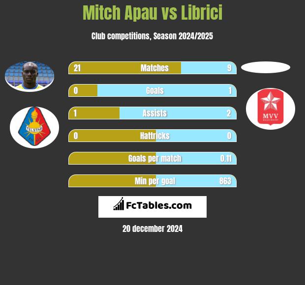 Mitch Apau vs Librici h2h player stats