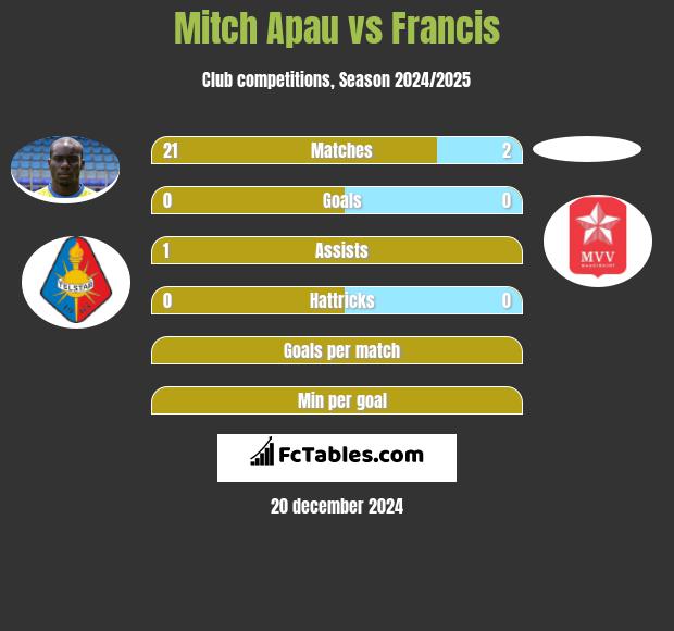 Mitch Apau vs Francis h2h player stats