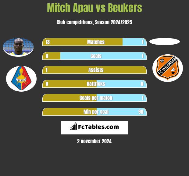 Mitch Apau vs Beukers h2h player stats