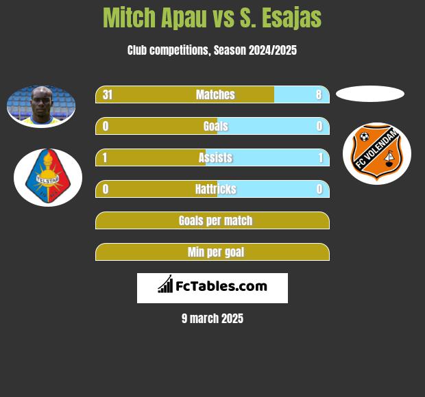 Mitch Apau vs S. Esajas h2h player stats