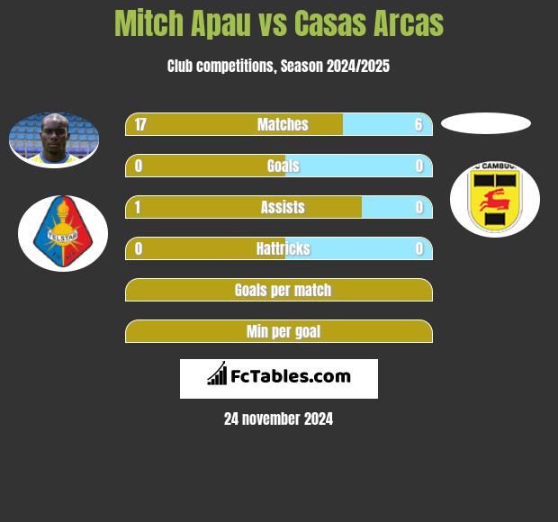 Mitch Apau vs Casas Arcas h2h player stats