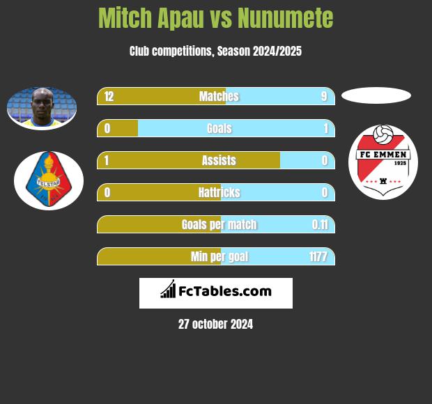 Mitch Apau vs Nunumete h2h player stats