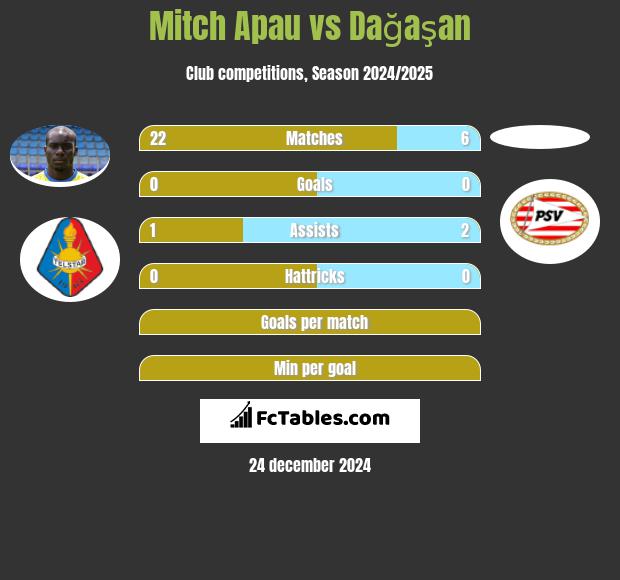 Mitch Apau vs Dağaşan h2h player stats