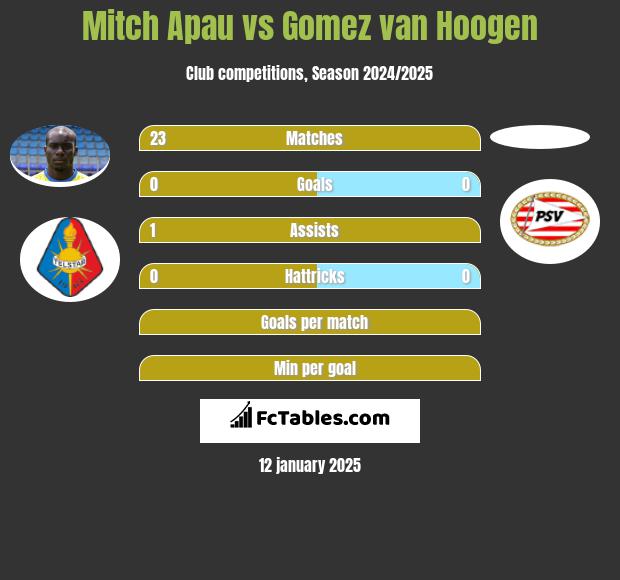 Mitch Apau vs Gomez van Hoogen h2h player stats