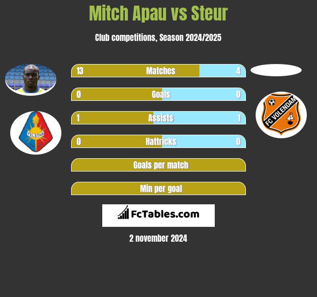 Mitch Apau vs Steur h2h player stats