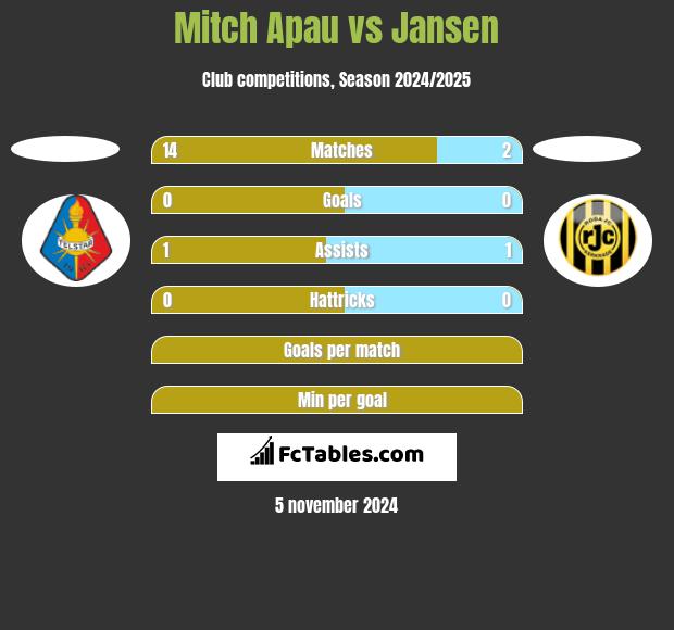 Mitch Apau vs Jansen h2h player stats