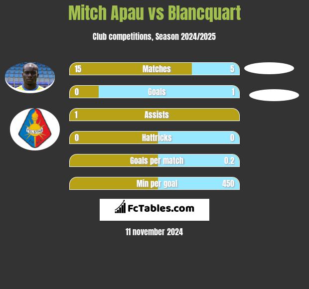 Mitch Apau vs Blancquart h2h player stats