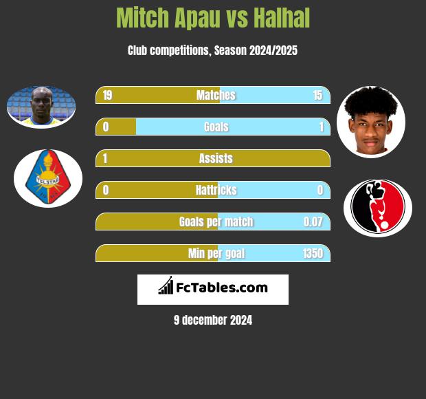 Mitch Apau vs Halhal h2h player stats