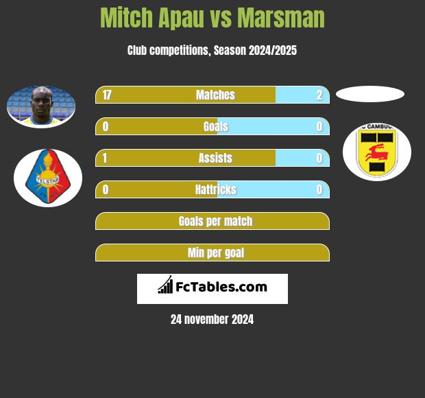 Mitch Apau vs Marsman h2h player stats