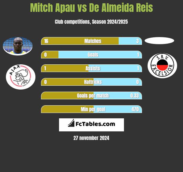 Mitch Apau vs De Almeida Reis h2h player stats