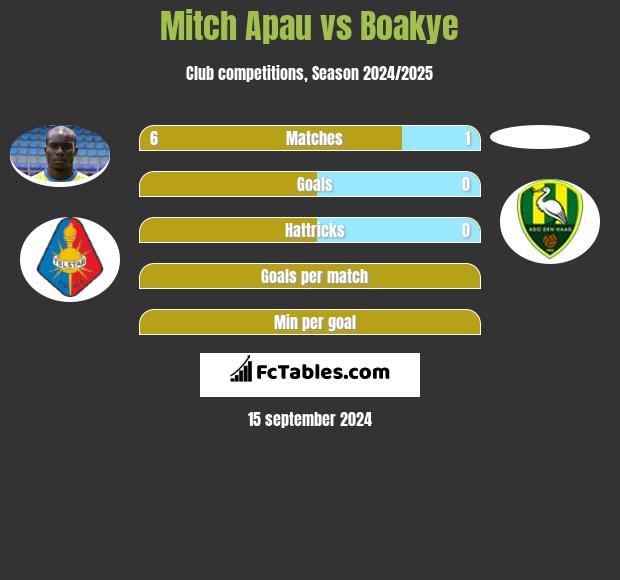 Mitch Apau vs Boakye h2h player stats