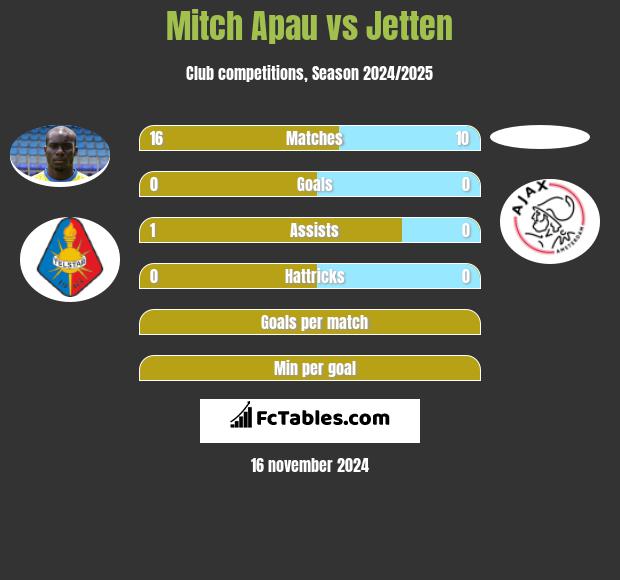 Mitch Apau vs Jetten h2h player stats