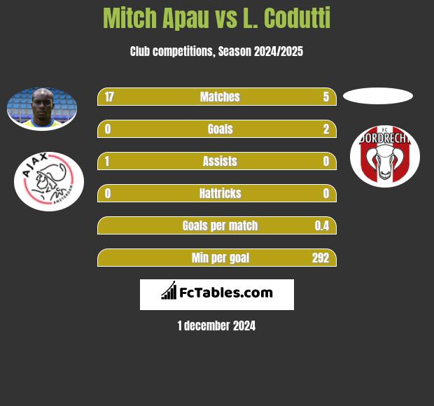 Mitch Apau vs L. Codutti h2h player stats