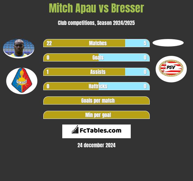 Mitch Apau vs Bresser h2h player stats