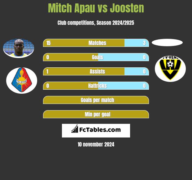 Mitch Apau vs Joosten h2h player stats