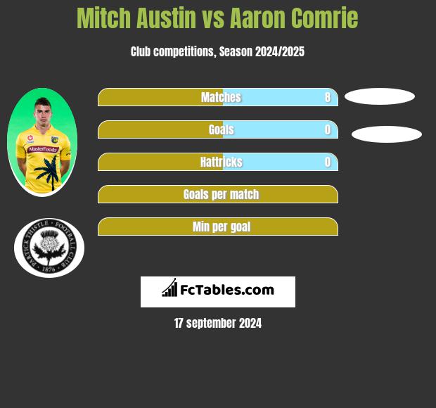 Mitch Austin vs Aaron Comrie h2h player stats