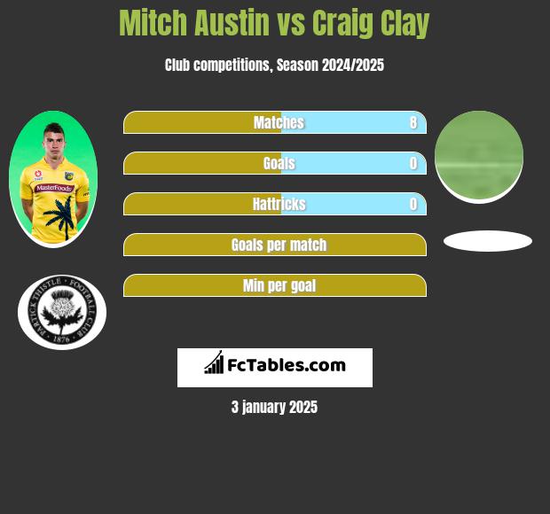 Mitch Austin vs Craig Clay h2h player stats