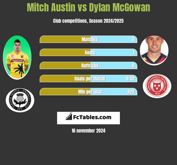 Mitch Austin vs Dylan McGowan h2h player stats