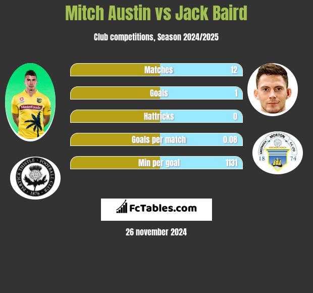 Mitch Austin vs Jack Baird h2h player stats