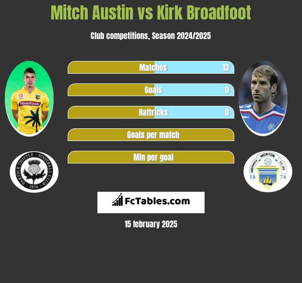 Mitch Austin vs Kirk Broadfoot h2h player stats