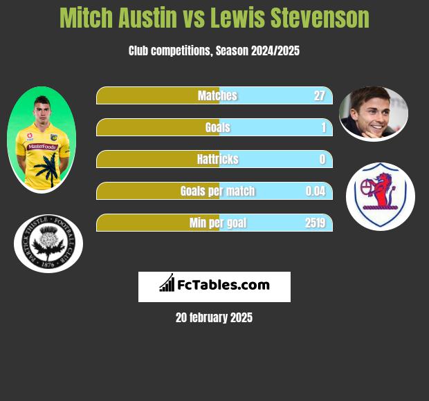 Mitch Austin vs Lewis Stevenson h2h player stats